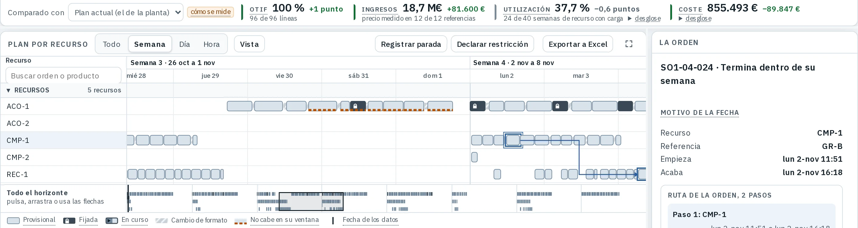 Pantalla del plan de AMPE. Arriba, la franja de servicio, ingresos, utilización y coste frente al plan actual. Debajo, el Gantt de las semanas 3 y 4 con cinco recursos en filas y las órdenes como barras, algunas con el rayado naranja de las que no caben en su ventana. A la derecha, el porqué de una orden que termina dentro de su semana: recurso, inicio, fin y ruta.